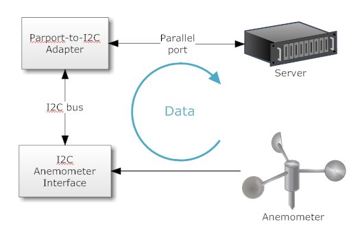 I2C Wind data logger architecture